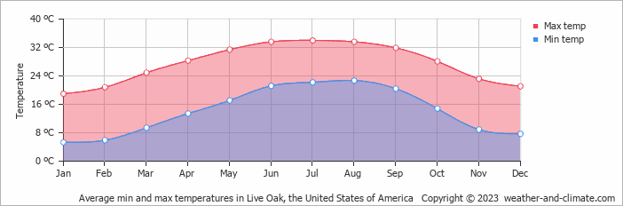 Average monthly minimum and maximum temperature in Live Oak, the United States of America