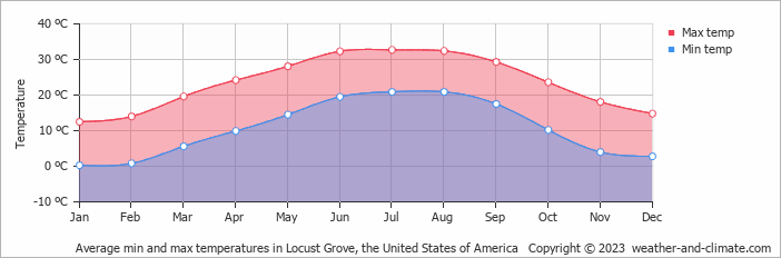 Average monthly minimum and maximum temperature in Locust Grove, the United States of America