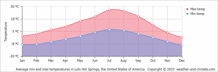 Average monthly minimum and maximum temperature in Lolo Hot Springs, the United States of America