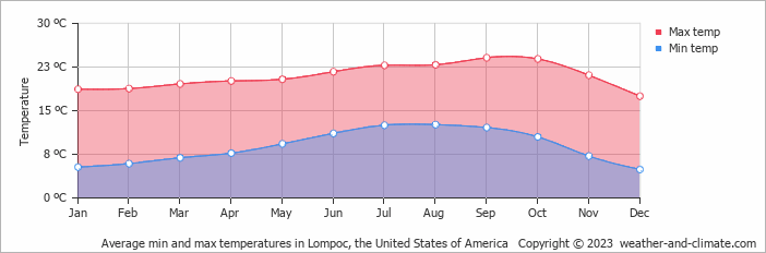 Average monthly minimum and maximum temperature in Lompoc, the United States of America