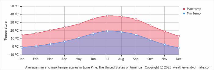 Average monthly minimum and maximum temperature in Lone Pine, the United States of America