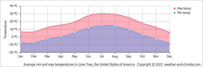 Average min and max temperatures in Lone Tree, the United States of America   Copyright © 2023  weather-and-climate.com  