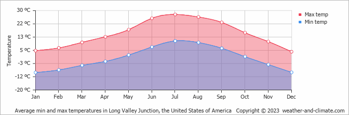 Average monthly minimum and maximum temperature in Long Valley Junction, the United States of America