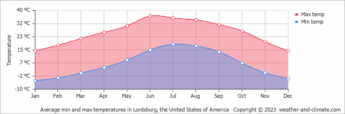 Average monthly minimum and maximum temperature in Lordsburg, the United States of America