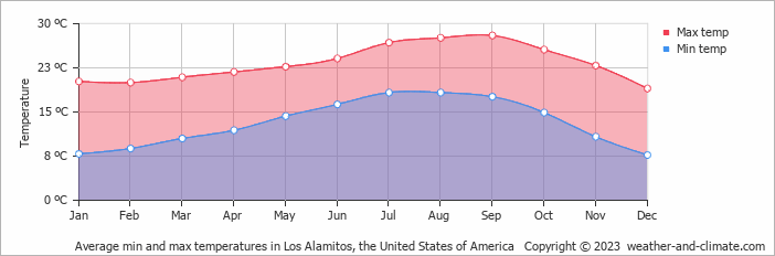 Average monthly minimum and maximum temperature in Los Alamitos, the United States of America