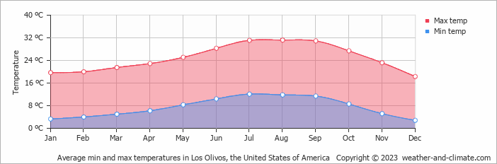 Average monthly minimum and maximum temperature in Los Olivos, the United States of America