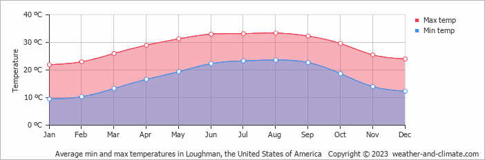 Average monthly minimum and maximum temperature in Loughman, the United States of America