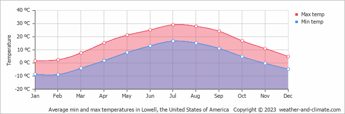 Average monthly minimum and maximum temperature in Lowell, the United States of America