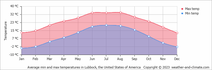 Average monthly minimum and maximum temperature in Lubbock, the United States of America