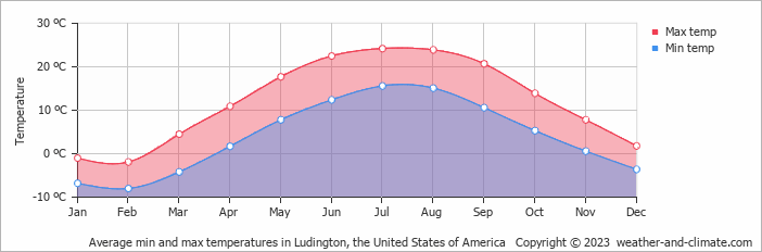 Average monthly minimum and maximum temperature in Ludington, the United States of America