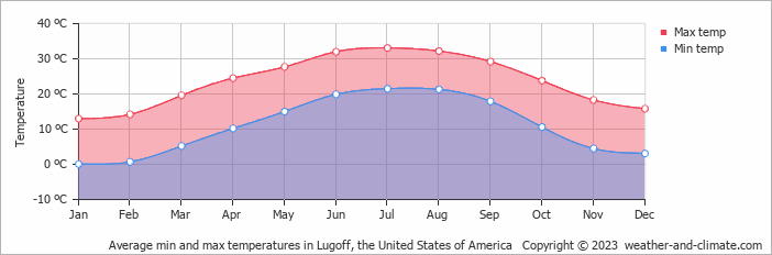 Average monthly minimum and maximum temperature in Lugoff, the United States of America