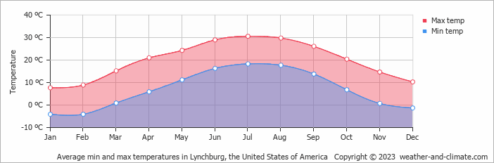 Average monthly minimum and maximum temperature in Lynchburg, the United States of America