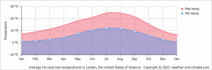 Average monthly minimum and maximum temperature in Lynden, the United States of America