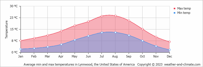 Average monthly minimum and maximum temperature in Lynnwood, the United States of America