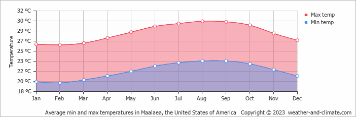 Average monthly minimum and maximum temperature in Maalaea, the United States of America