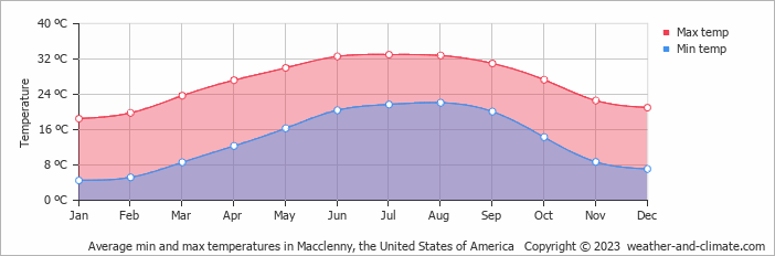 Average monthly minimum and maximum temperature in Macclenny, the United States of America