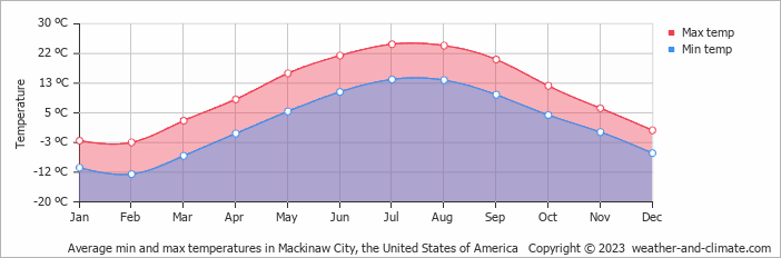 Average monthly minimum and maximum temperature in Mackinaw City, the United States of America