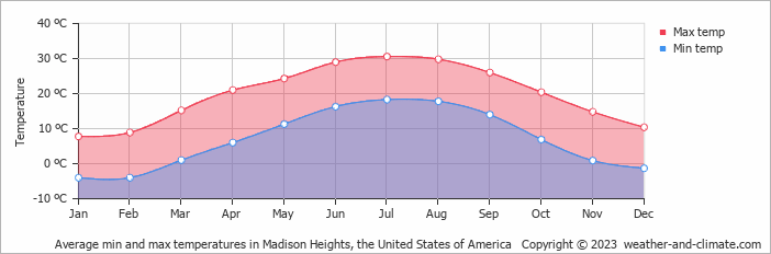Average monthly minimum and maximum temperature in Madison Heights, the United States of America