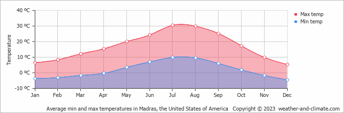 Average monthly minimum and maximum temperature in Madras, the United States of America