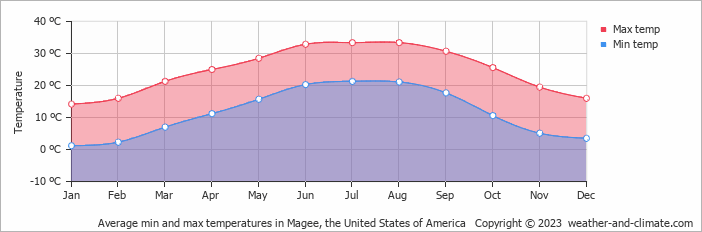 Average monthly minimum and maximum temperature in Magee, the United States of America
