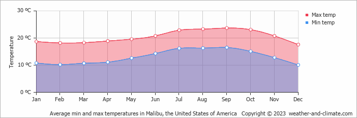 Average monthly minimum and maximum temperature in Malibu, the United States of America