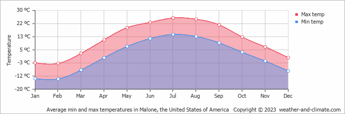 Average monthly minimum and maximum temperature in Malone, the United States of America