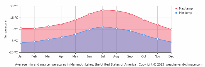 Average monthly minimum and maximum temperature in Mammoth Lakes, the United States of America