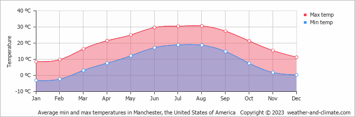 Average monthly minimum and maximum temperature in Manchester, the United States of America