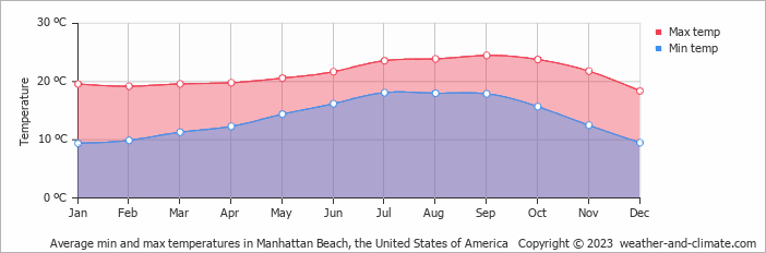 Average monthly minimum and maximum temperature in Manhattan Beach, the United States of America