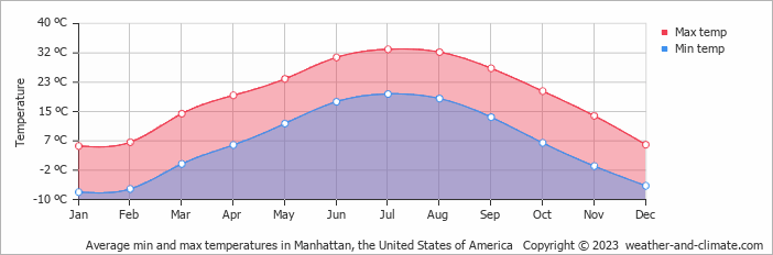 Average monthly minimum and maximum temperature in Manhattan, the United States of America