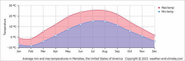 Average monthly minimum and maximum temperature in Manistee, the United States of America