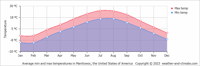 Average monthly minimum and maximum temperature in Manitowoc, the United States of America