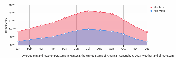 Average monthly minimum and maximum temperature in Manteca, the United States of America