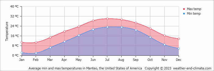 Average monthly minimum and maximum temperature in Manteo, the United States of America
