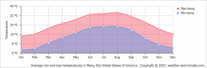Average monthly minimum and maximum temperature in Many, the United States of America