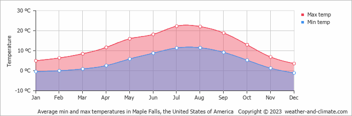 Average monthly minimum and maximum temperature in Maple Falls, the United States of America