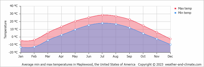 Average monthly minimum and maximum temperature in Maplewood, the United States of America