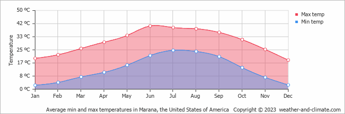 Average monthly minimum and maximum temperature in Marana, the United States of America