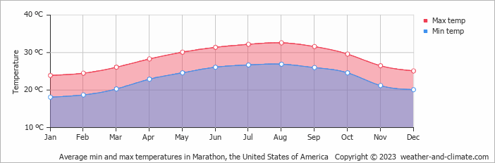 Average monthly minimum and maximum temperature in Marathon (FL), 