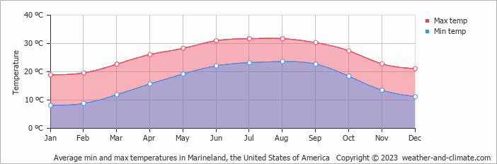 Average monthly minimum and maximum temperature in Marineland, the United States of America