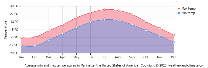 Average monthly minimum and maximum temperature in Marinette, the United States of America