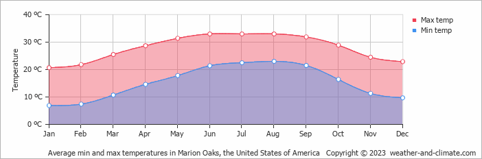 Average monthly minimum and maximum temperature in Marion Oaks, the United States of America