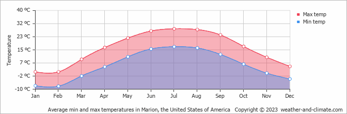 Average monthly minimum and maximum temperature in Marion, the United States of America