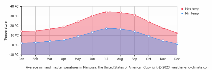 Average monthly minimum and maximum temperature in Mariposa, the United States of America