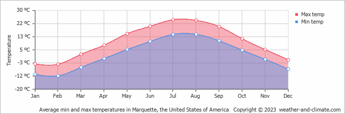 Average monthly minimum and maximum temperature in Marquette, the United States of America