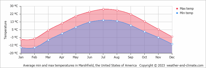 Average monthly minimum and maximum temperature in Marshfield, the United States of America