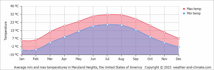 Average monthly minimum and maximum temperature in Maryland Heights, the United States of America