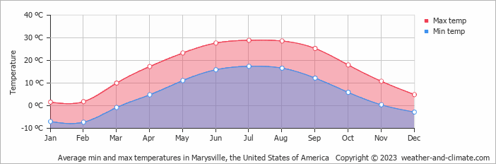 Average monthly minimum and maximum temperature in Marysville, the United States of America