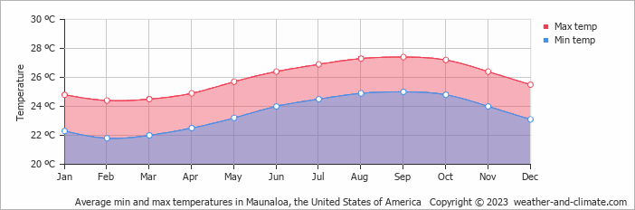 Average monthly minimum and maximum temperature in Maunaloa, the United States of America