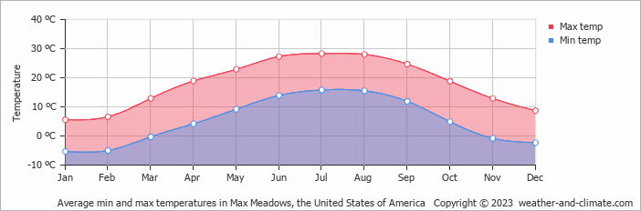 Average monthly minimum and maximum temperature in Max Meadows, the United States of America
